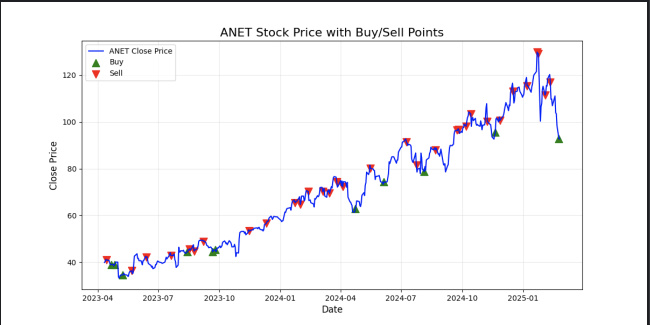 🚀【Python量化交易实战_15】ANET精准抄底，今天提示买入！别怪我没提前说哦！🔥📈