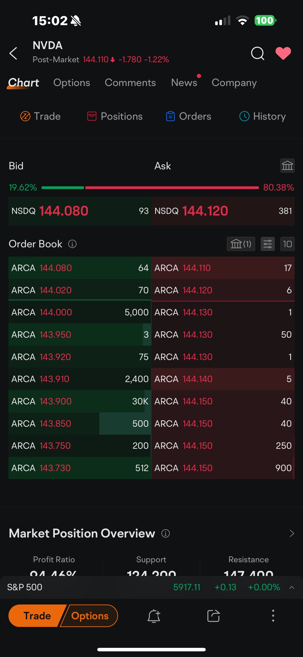 $英伟达 (NVDA.US)$ 订单正在增加，但肯定他们仍然会在双方的所有板块上杀掉所有保费。