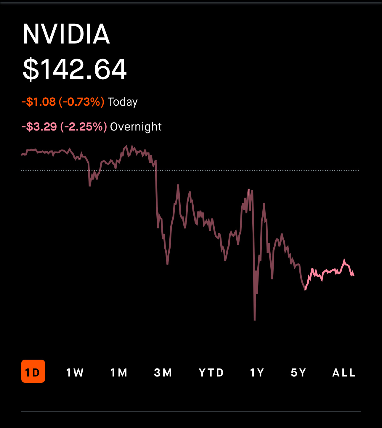 $英伟达 (NVDA.US)$ 我希望我卖出了可能是20-25的NVDA并买更多的 $MicroStrategy (MSTR.US)$ 以及更多 $T-Rex 2X Long MSTR Daily Target ETF (MSTU.US)$ ，那么我不应该像我们所有人一样为这个最大的收入到来而感到沮丧！期待8%的变动，...