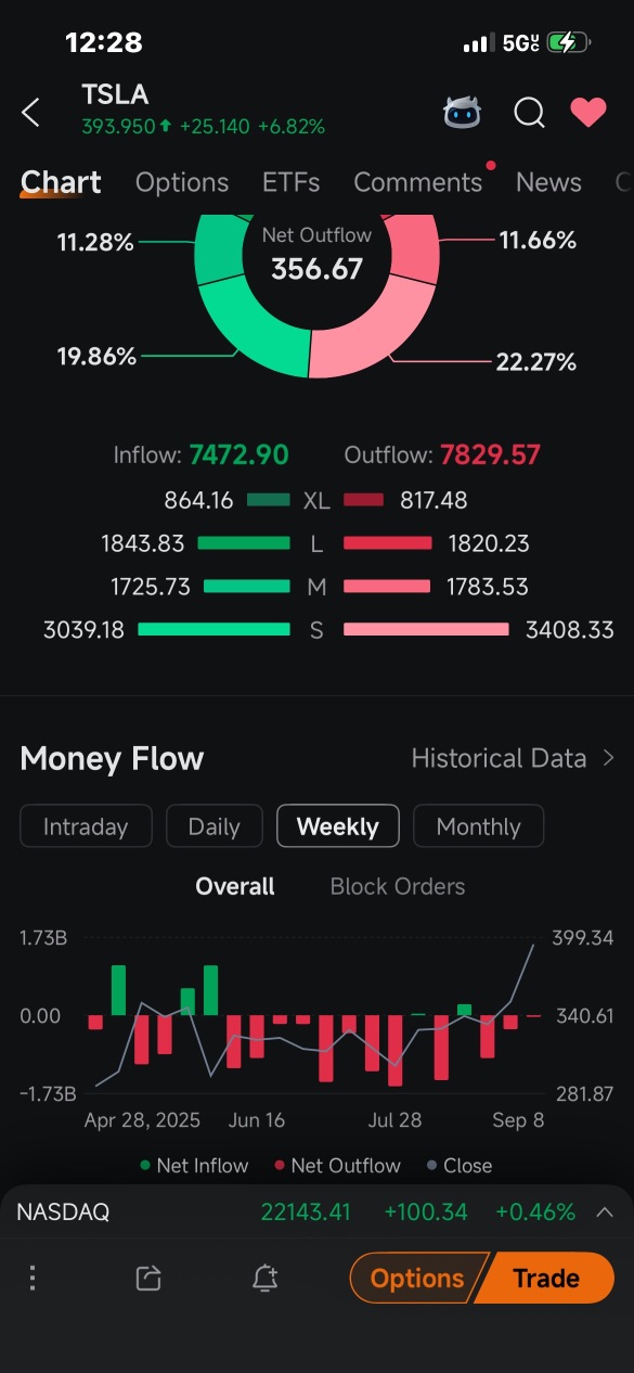 money leaving Tesla… but it’s still going up🙀