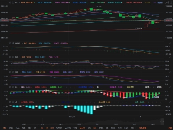 グラフ分析に基づき、ナスダック指数の現在および将来的な傾向を以下の点から詳しく説明します。