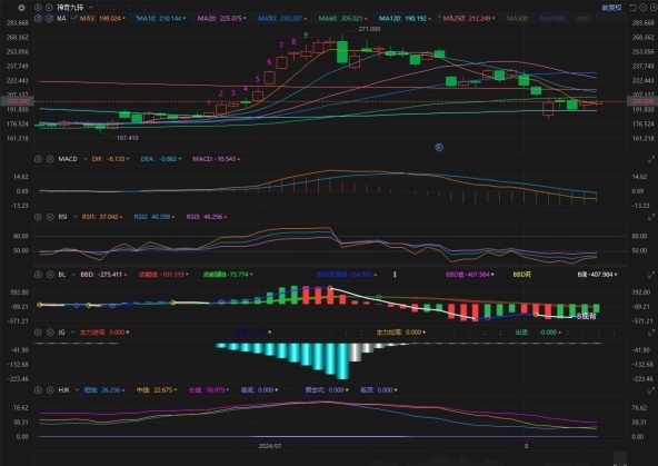 株式のチャート分析によると、テスラの株価は現在下落傾向にあり、将来的には以下のとおりです。