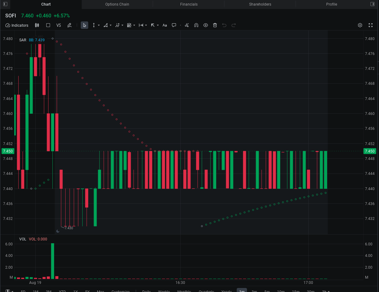 $SoFi Technologies (SOFI.US)$ Something fishy