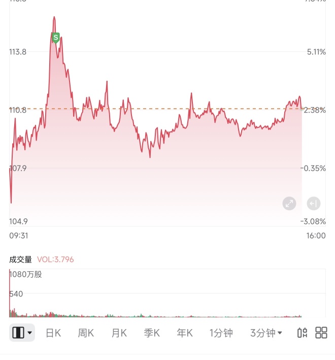 回血了，一共虧了1000刀，及時止損