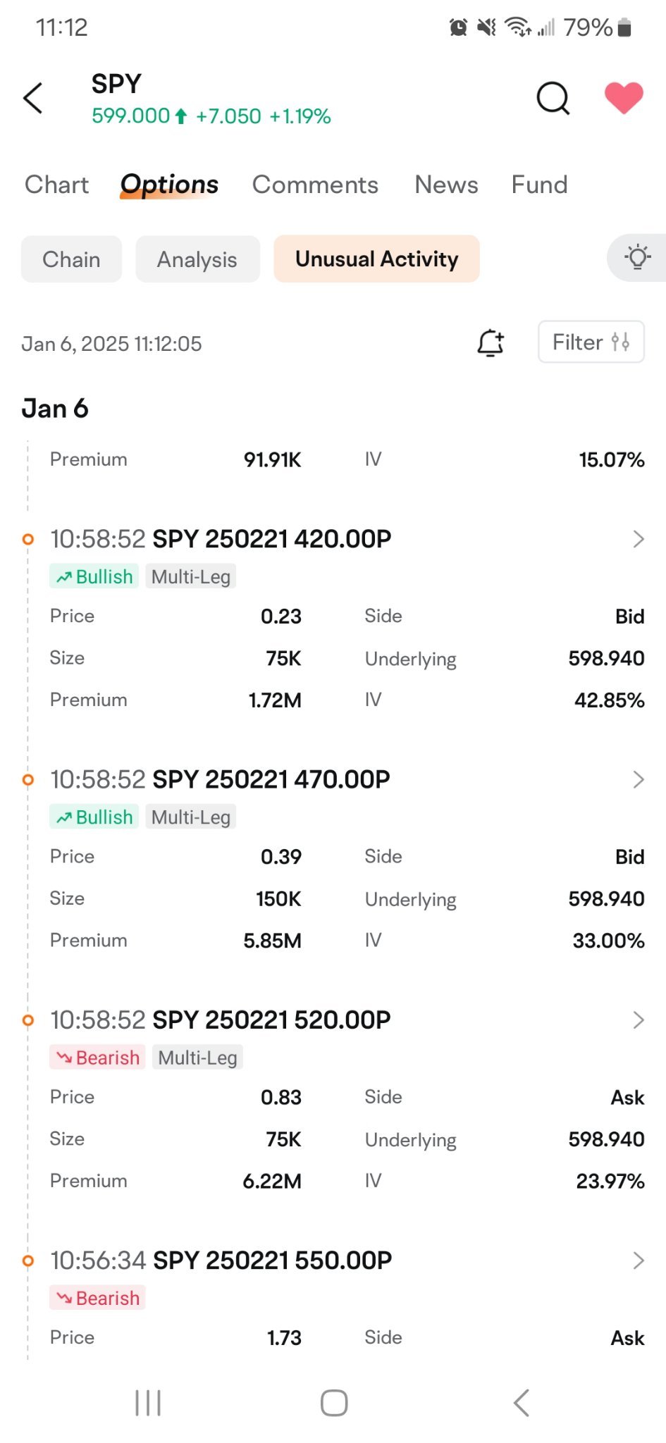 $SPDR S&P 500 ETF (SPY.US)$ この取引は1.4億ドルの証拠金が必要で、来月中旬までに520以下で大幅な下落を期待する大口のヘッジ取引がある理由があるようです