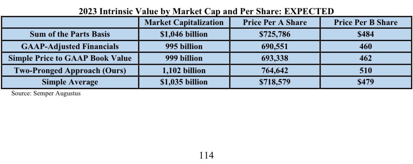 $Berkshire Hathaway-B (BRK.B.US)$