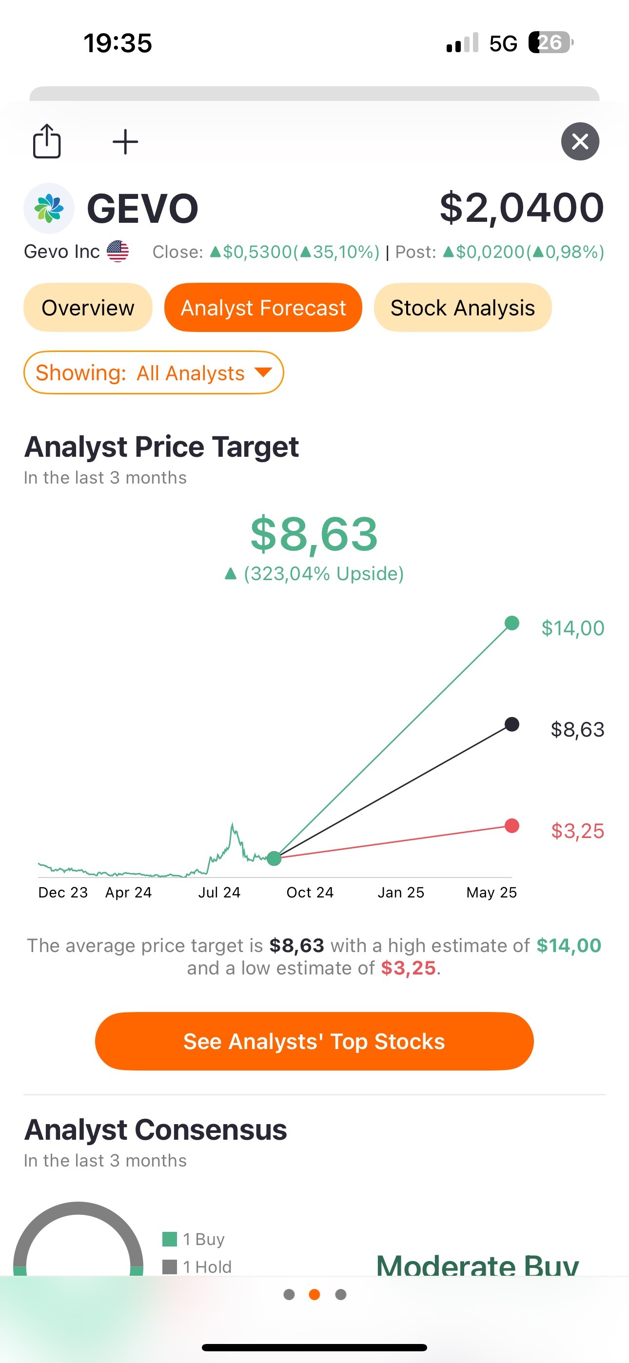 $Gevo Inc (GEVO.US)$ target 12 months