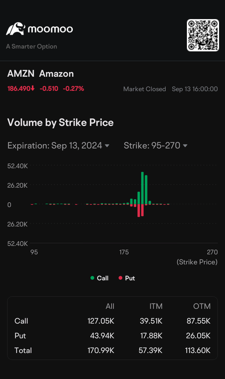 $Amazon (AMZN.US)$ 0