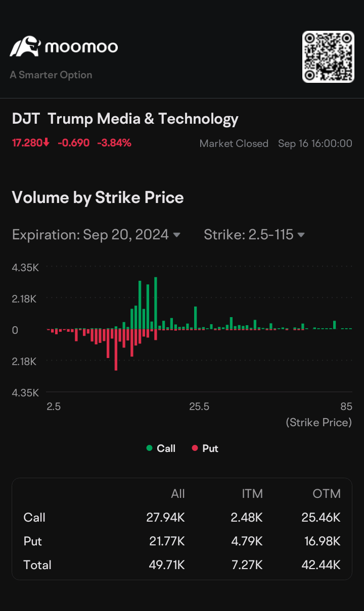 $特朗普媒體科技集團 (DJT.US)$