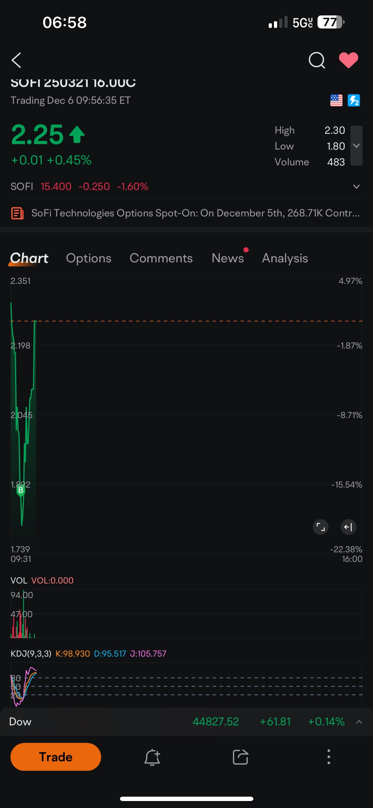 $ソーファイ (SOFI.US)$ 抄底抄底[陰険][陰険][陰険]