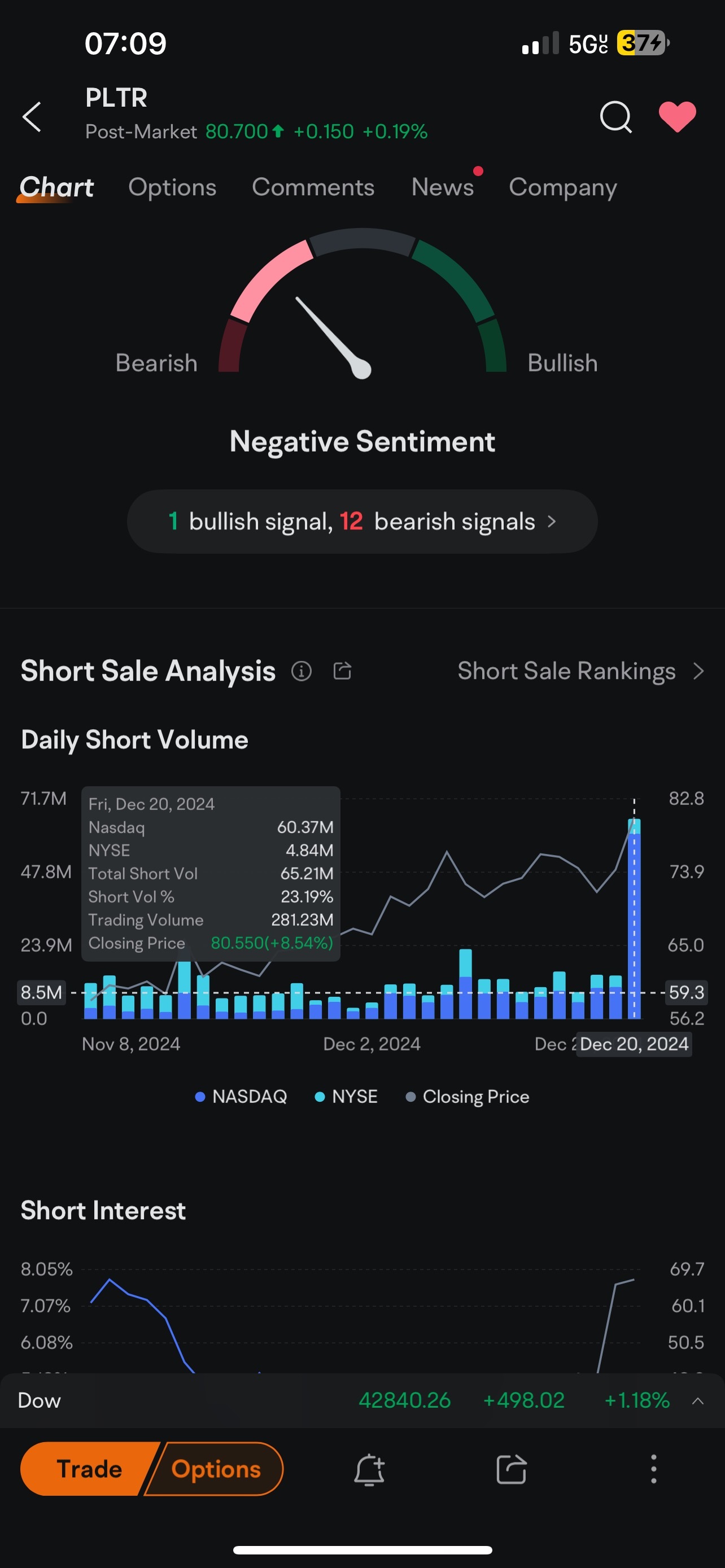 $Palantir (PLTR.US)$ 这波空头要是被拉爆[阴险]