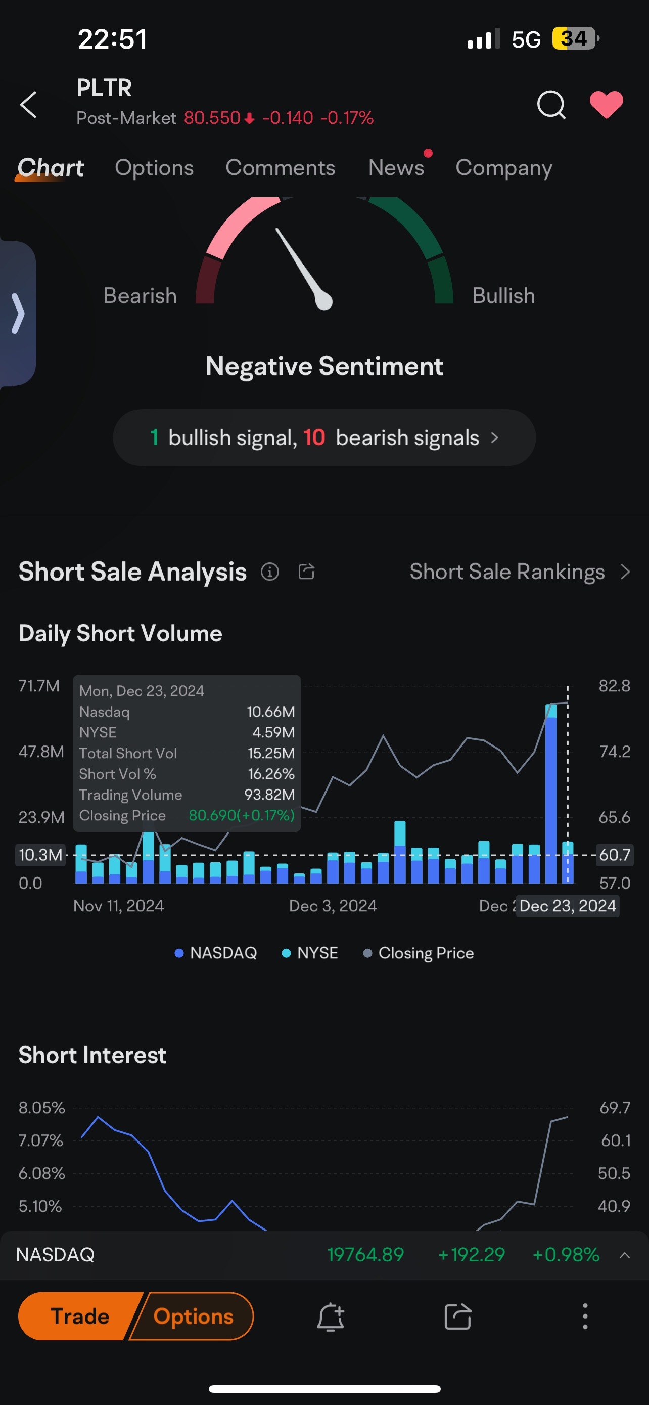 $Palantir (PLTR.US)$ 今天空頭膽子小了很多啊[陰險]