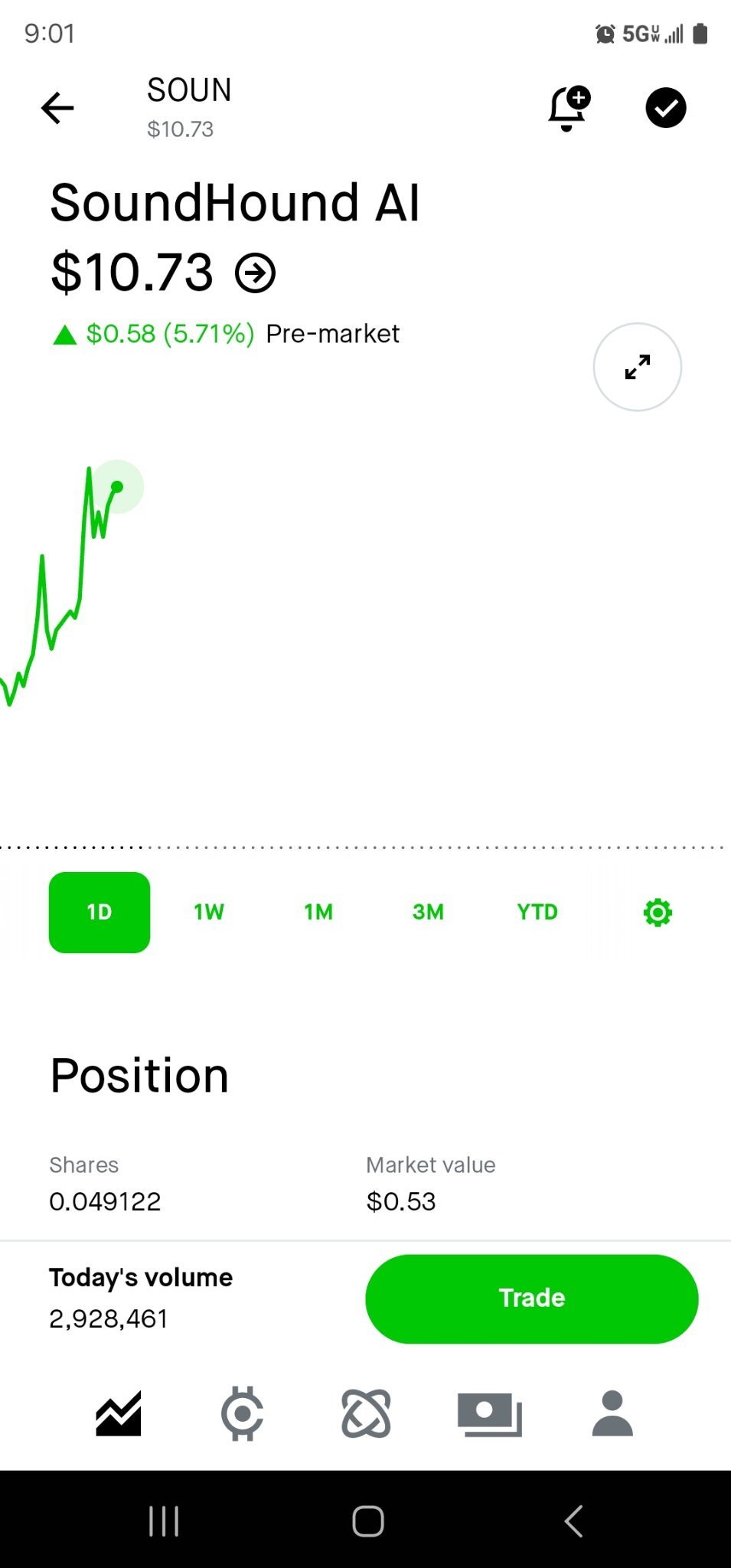 $SoundHound AI (SOUN.US)$ 今天超过11次打击[美元]