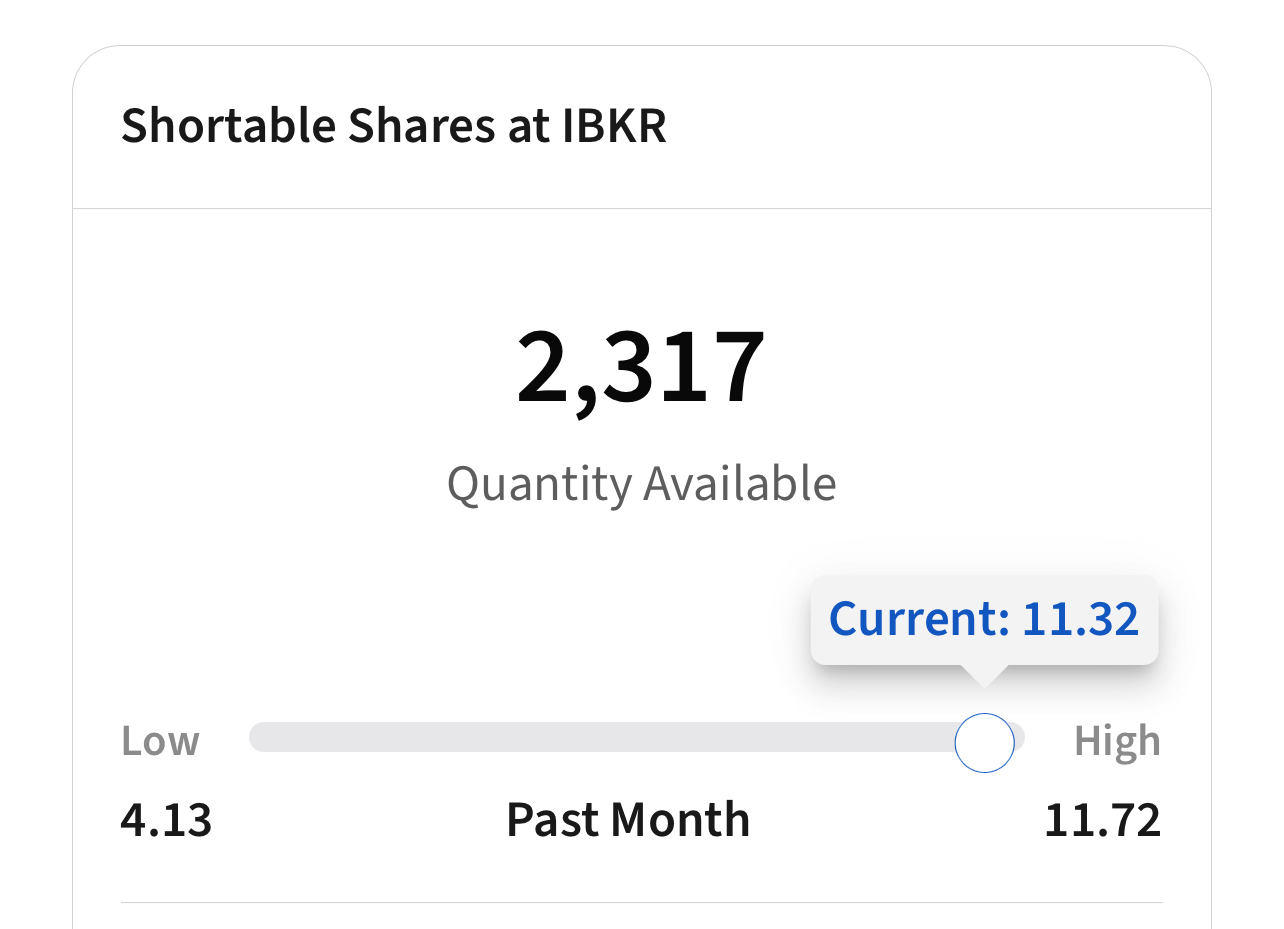 The short-selling pressure on IBKR has reached its limit.