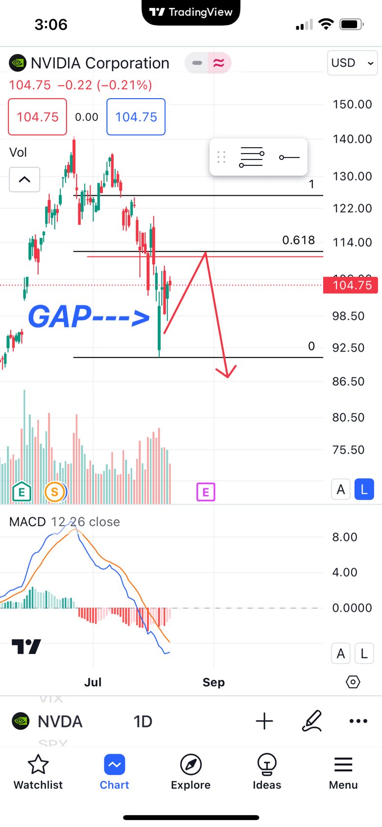 Is NVDA bouncing because of gap fill?