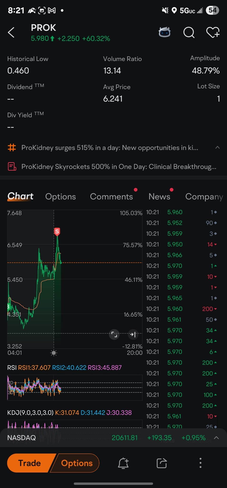 I am extremely proud of my exit on this one.  Wow. $ProKidney (PROK.US)$
