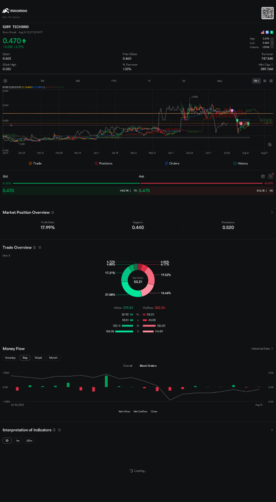 amazing halfday volume reach 1.4mil