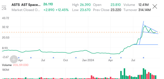 $ASTS 究竟是空头派还是多头派的时刻？