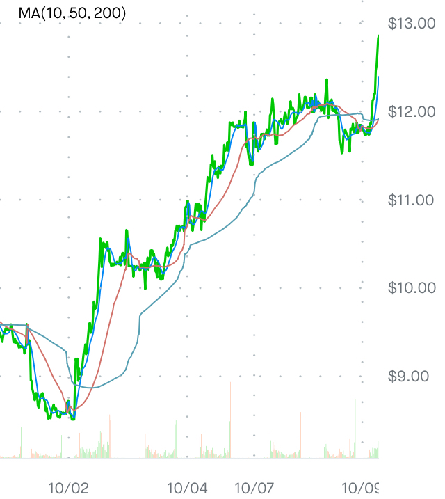 $ENVX 仍在大量出售~;-)