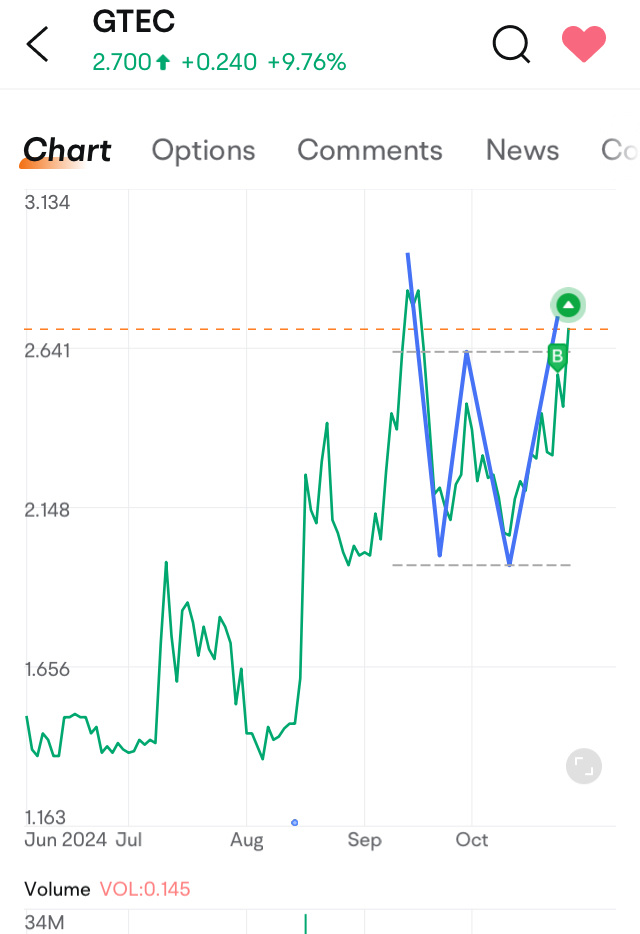 $格陵蘭科技 (GTEC.US)$