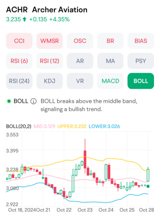 ACHR 艾彻航空 有大额资金流入