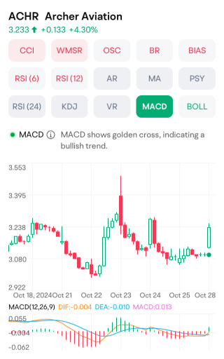 ACHR 艾彻航空 有大额资金流入