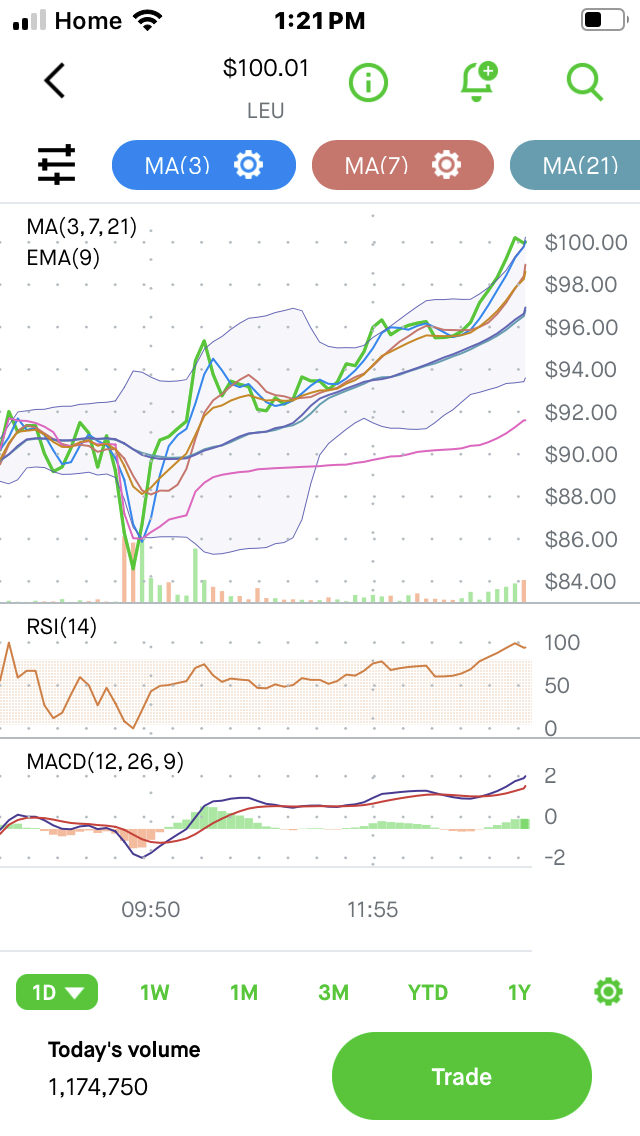 LEU above $100 ~;-)