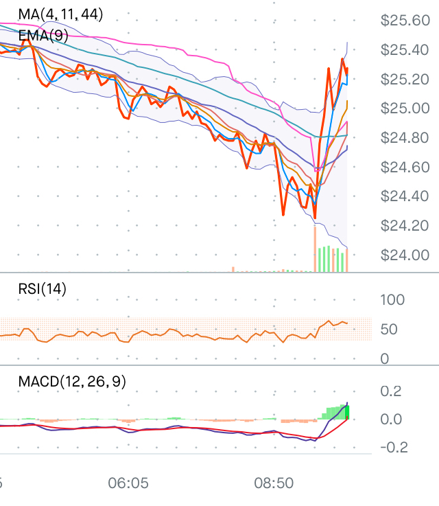 MARA moving back up…