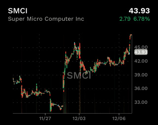 Likely: SMCI, in a bit ~;-)