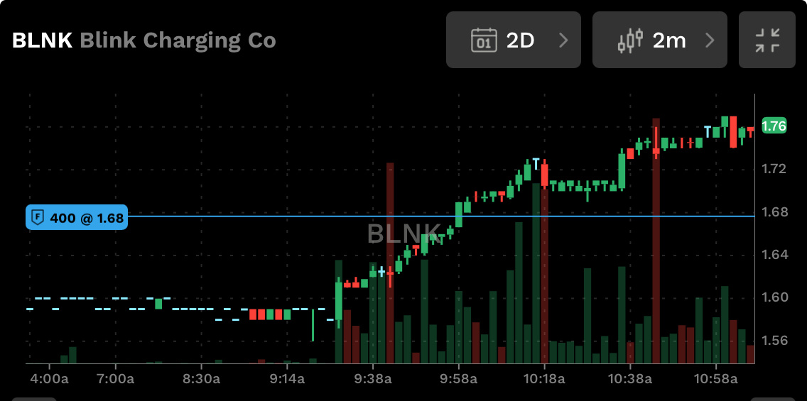 Blink Charging (BLNK)