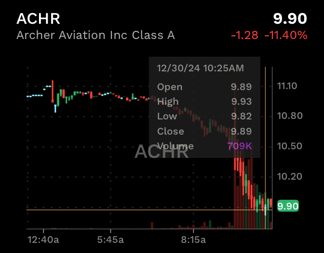 Buy ACHR / Archer Aviation at a Better Price