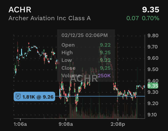 Swing Trading Archer Aviation (ACHR ~;-)