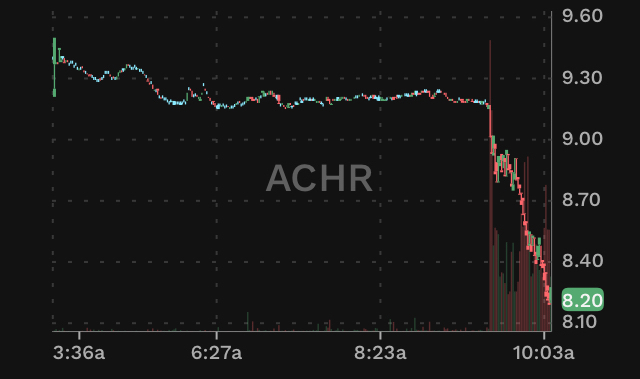 想买入一些Archer航空（ACHR）吗？