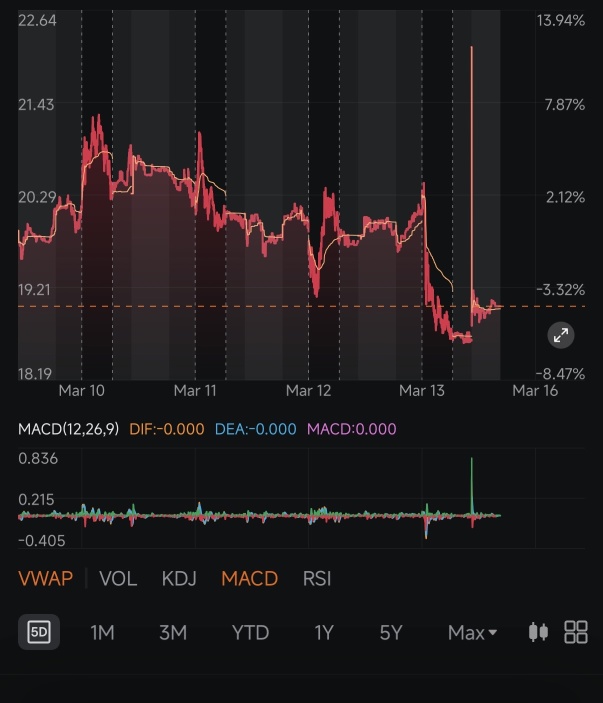 what is the huge spike to 22.16??