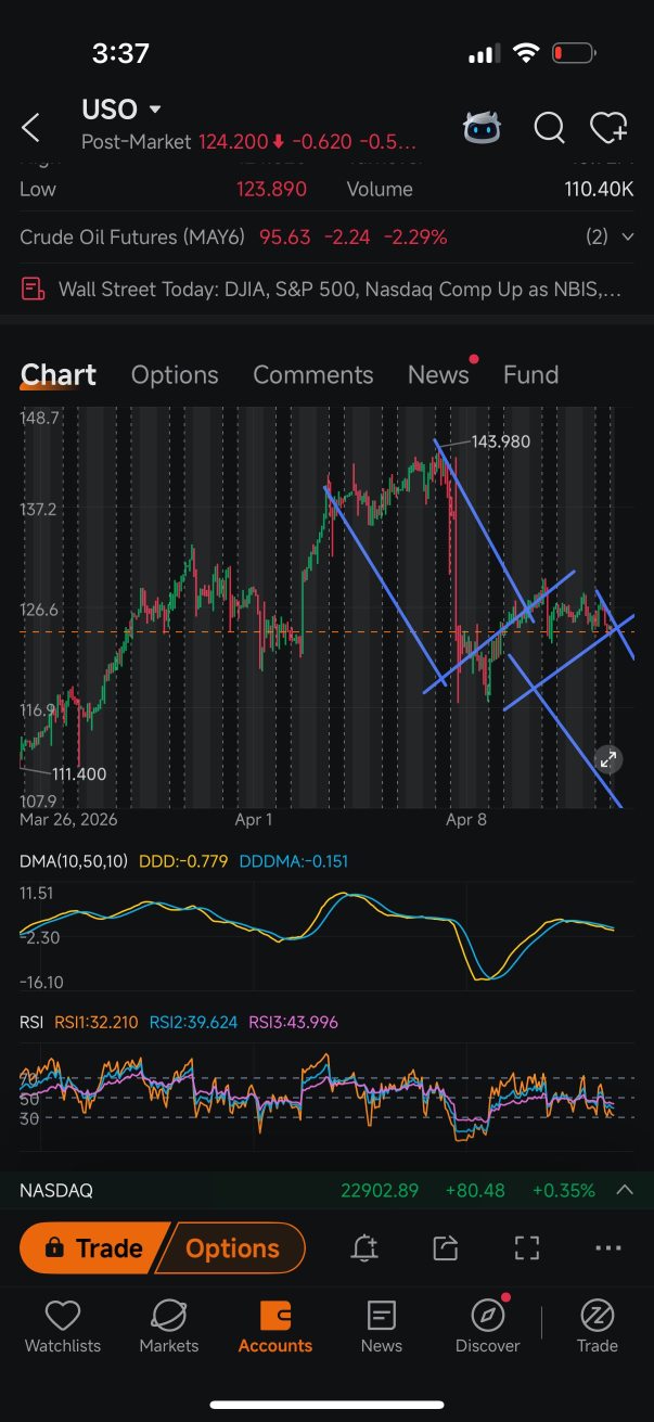 看起来还会再冲高一次，然后可能会再次出现大规模抛售……或者甚至会一直盘整到收盘，而周末过后或许会有大动作？