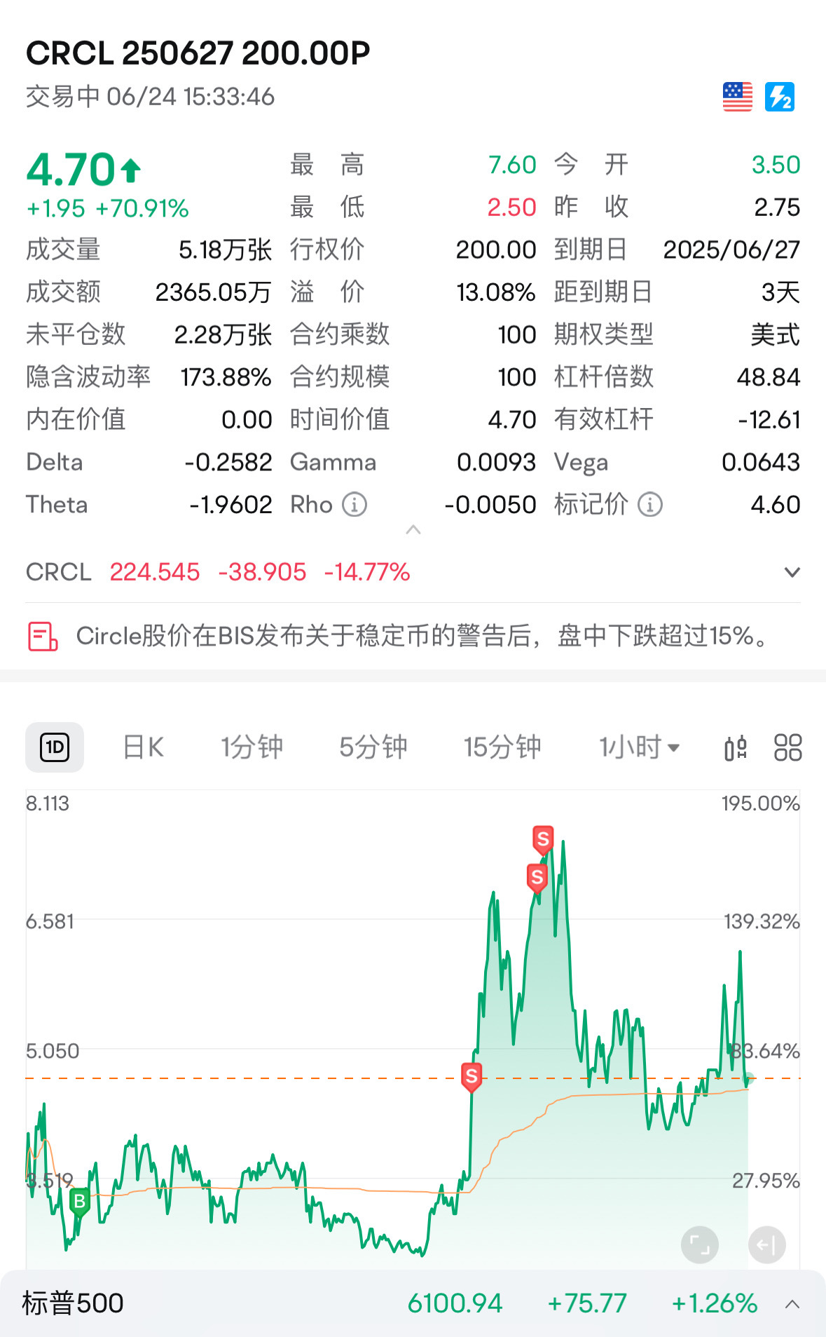 $CRCL 250627 200.00P$ 什么破put，我是昨天股价295的时候买的，现在220，愣是没赚什么钱[尴尬]什么原因呢