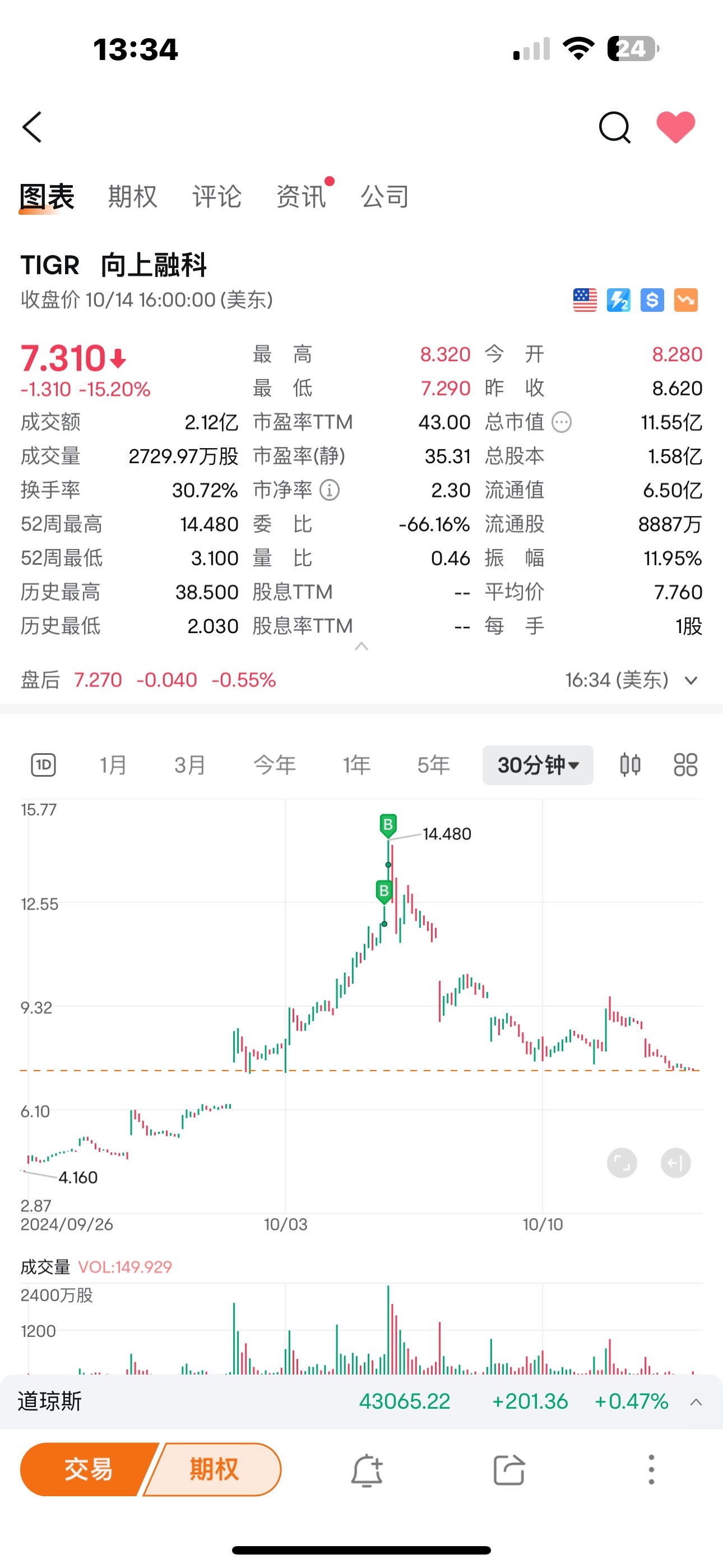 $向上融科 (TIGR.US)$ 我靠 啊啊啊 我真是大冤种