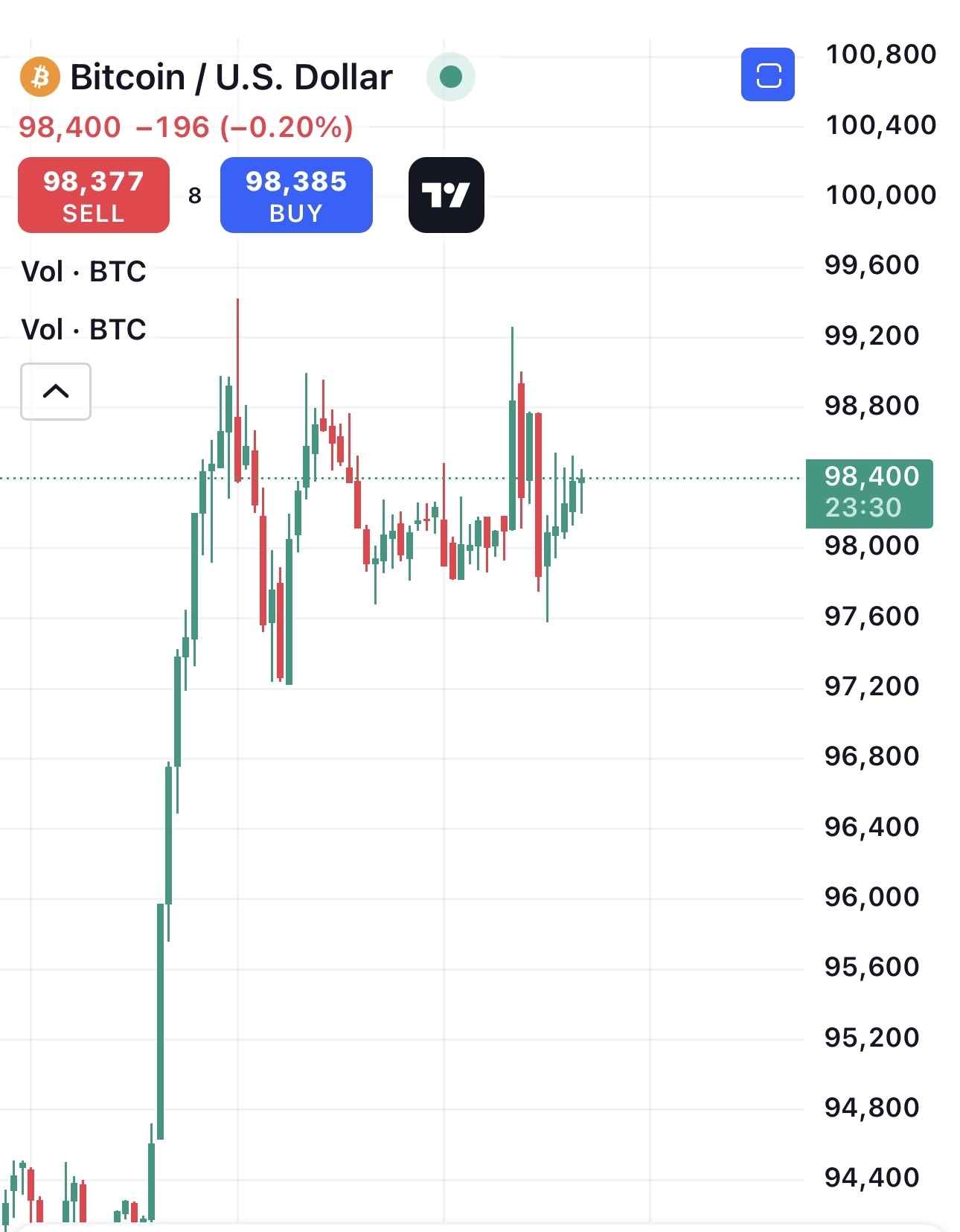 $ビットコイン (BTC.CC)$ これがブルフラッグではないかと考えていますか？コメントで否定的な意見が多いですが、良いニュースがあるようで、学習に疑問を抱かせられます