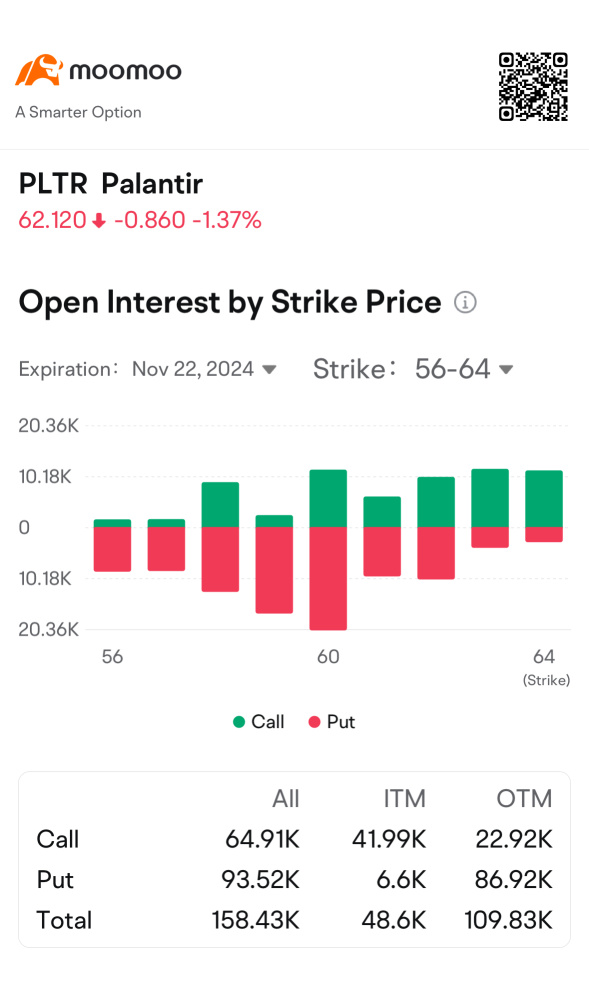 PLTR 期权持仓量