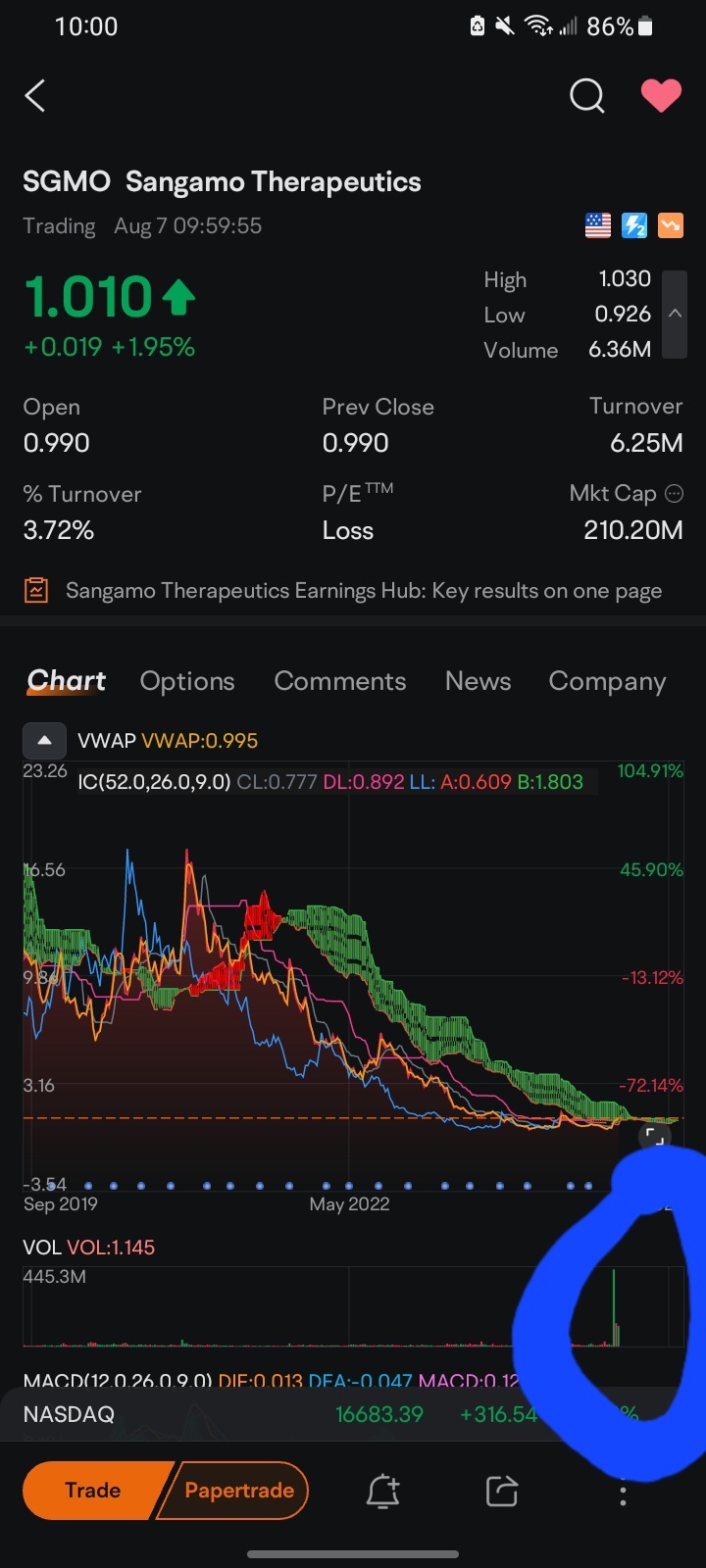 $SGMO.US$ 在 5 年圖表上看起來很好 🤷