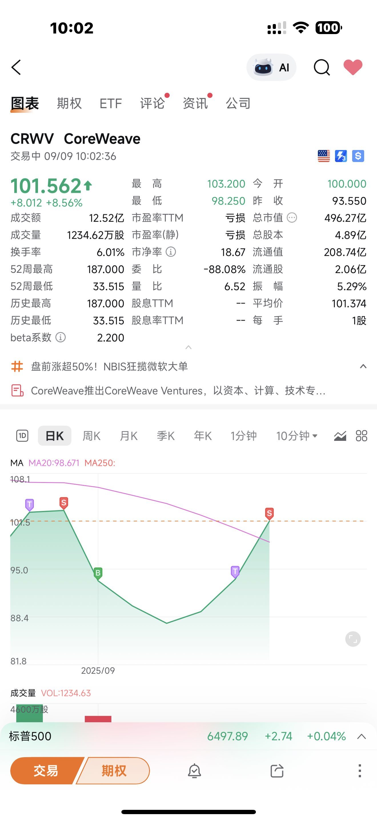 $CoreWeave (CRWV.US)$ Sell at 102.6[Cheerlead][Cheerlead][Cheerlead]