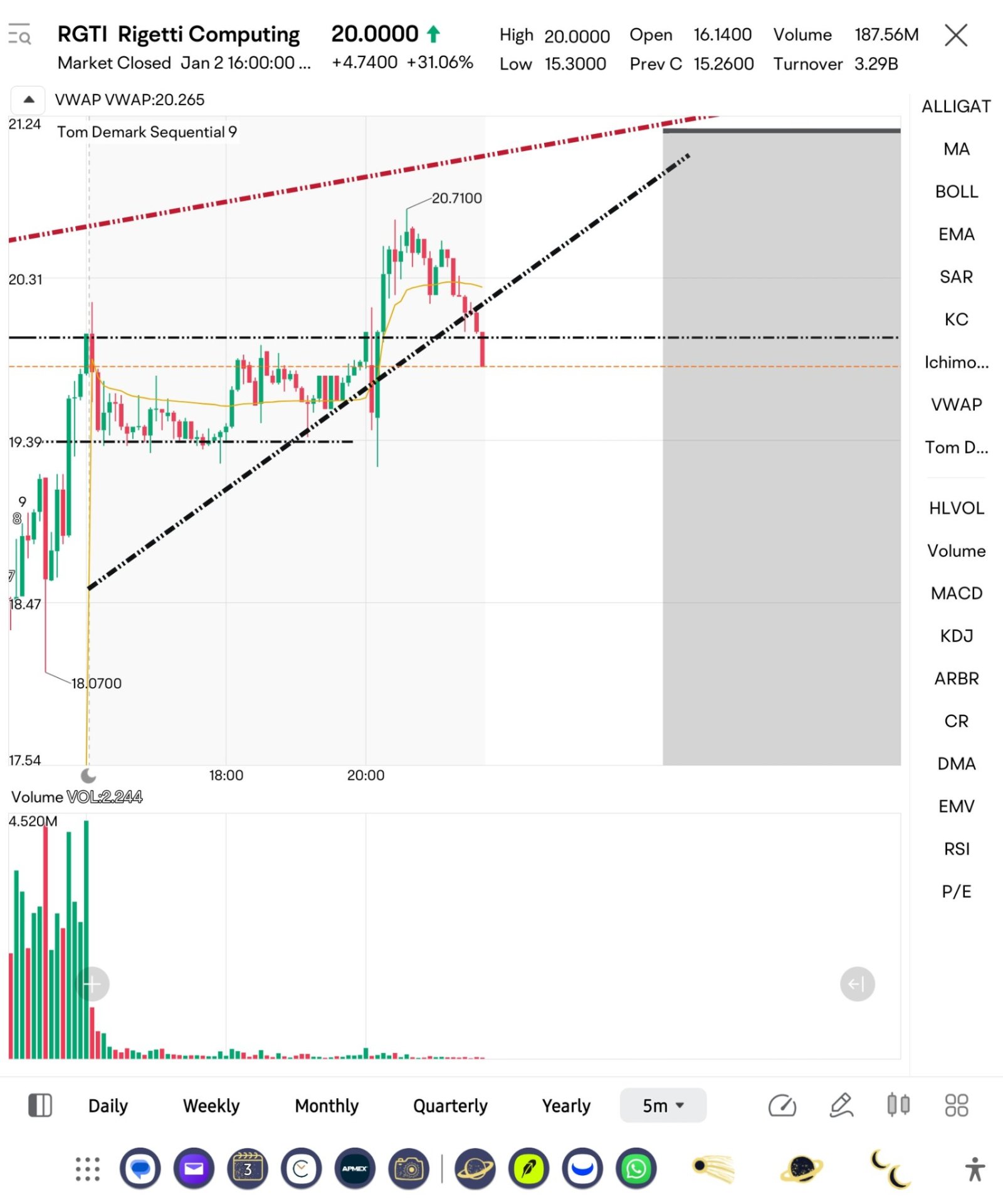 $リジッティ・コンピューティング・インク (RGTI.US)$ 2100万mm.が壊れませんでした。