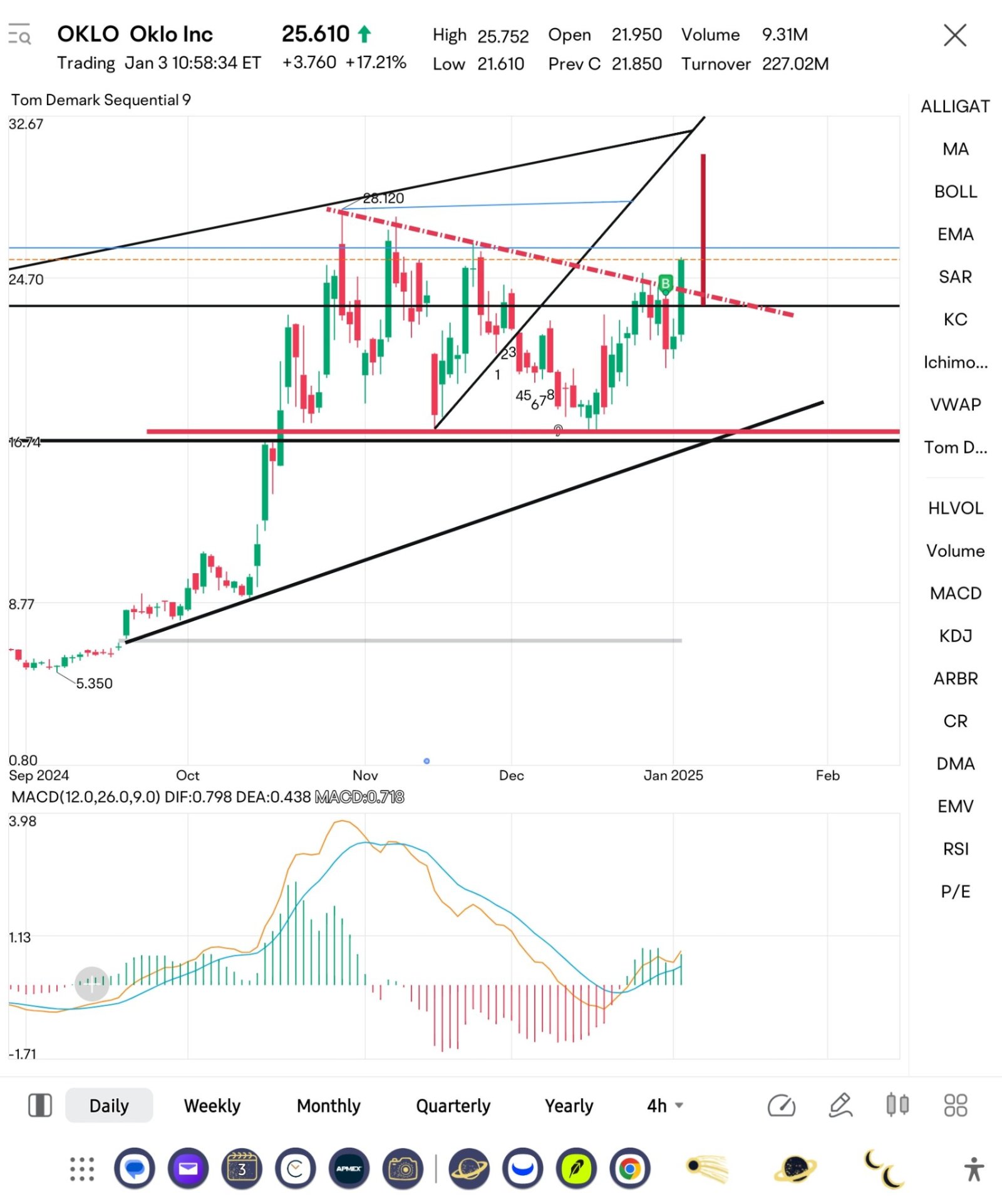 $Oklo Inc（OKLO.US）は予想より早く崩壊しました。