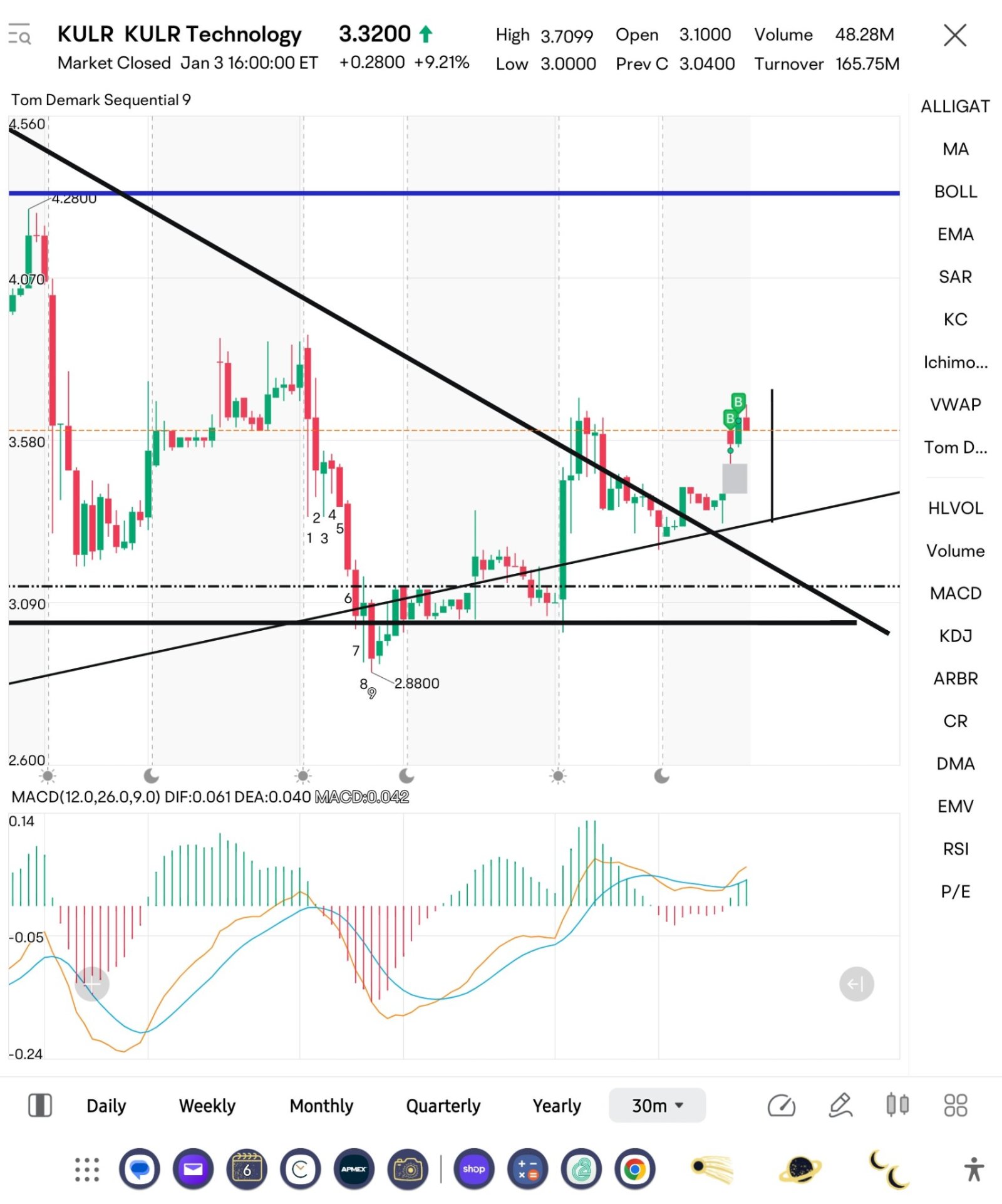 $KULR Technology (KULR.US)$ trend is your frd. 3.75 please.