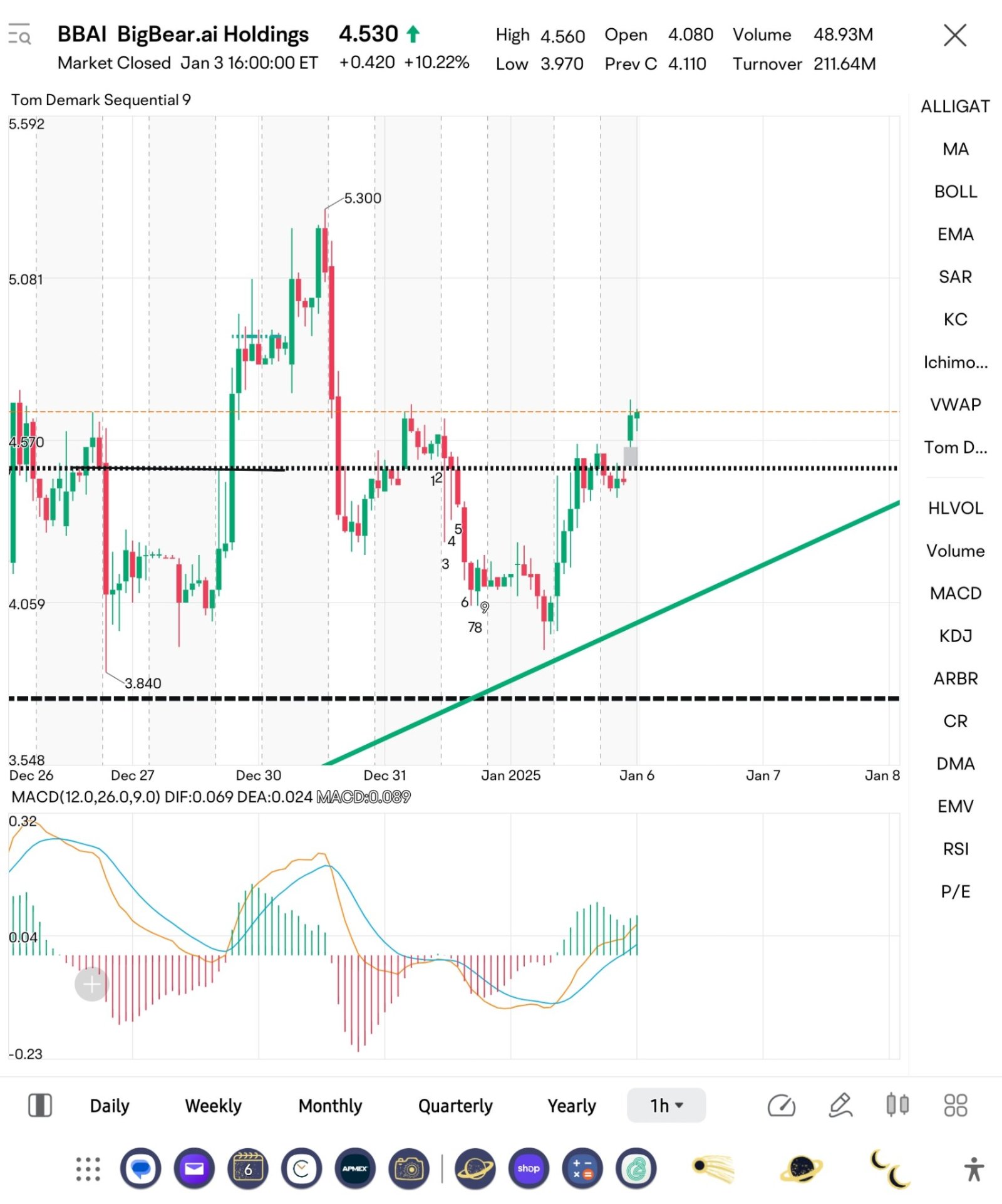 $BigBear.ai Holdings (BBAI.US)$ 缺口向上。趨勢是你的朋友。