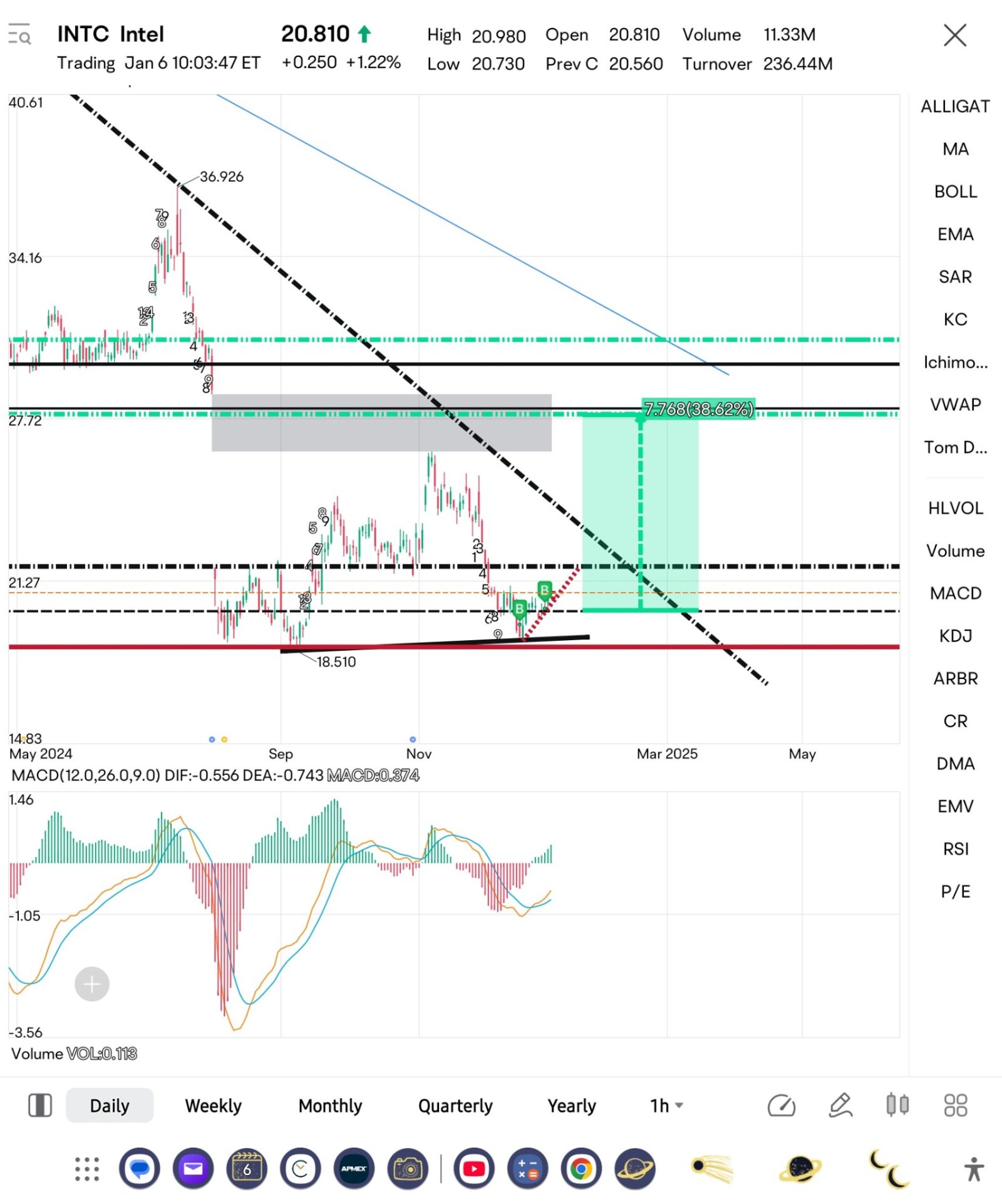 $インテル (INTC.US)$ 騰落予想中です。新しいチップは売り切れていますか.....? ...