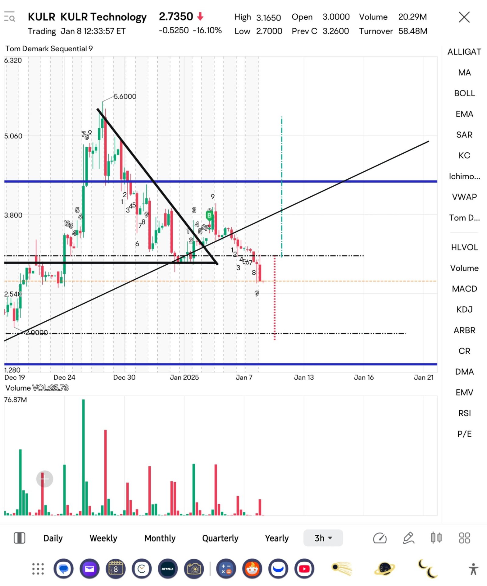 $KULR Technology (KULR.US)$ broke the trend. 1.20