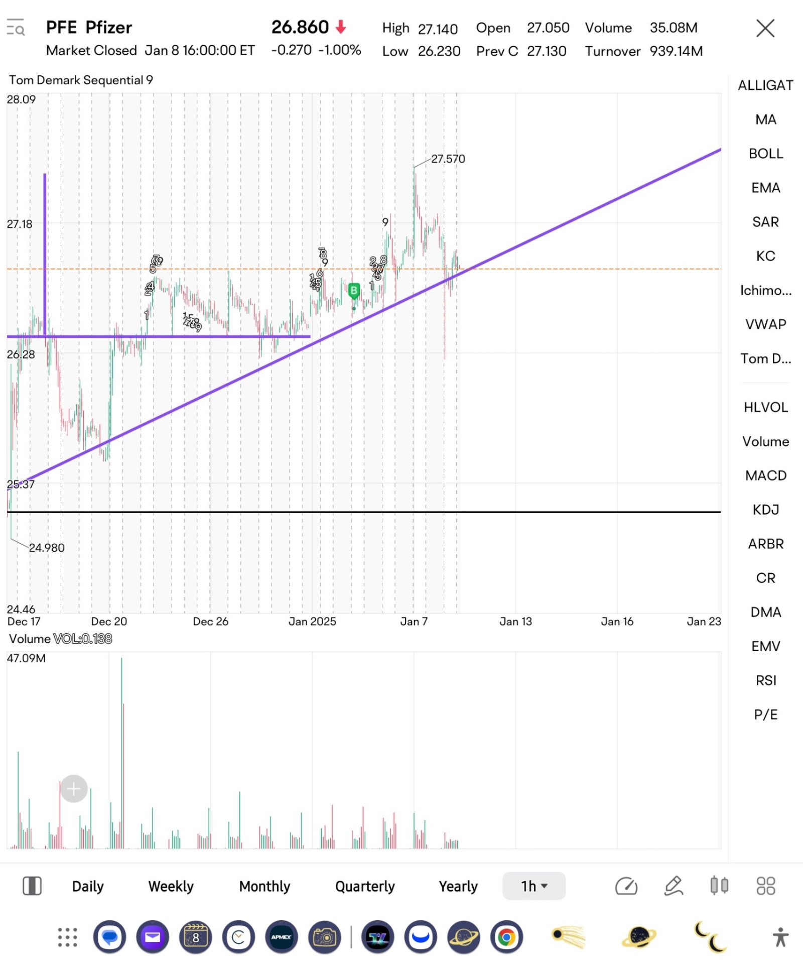 $輝瑞 (PFE.US)$ 稚步前行。27是下一個高點。