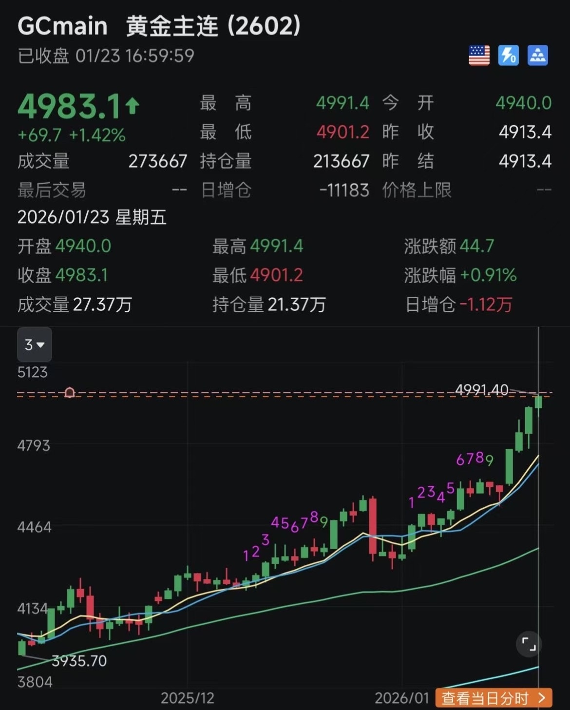 比特币(BTC.CC)$ 历史时刻，黄金马上突破5000 - moomoo 社区