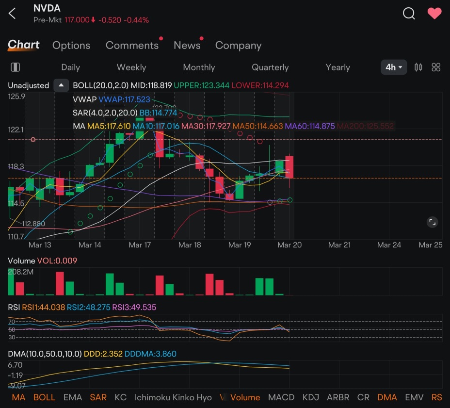 Watching 10 day blue on 4 hr chart for support or break. Below is the 50 orange 60 purple and lower bollingerband red. Might dip below $114 and come back up 🚀 if 10 day blue doesn't hold